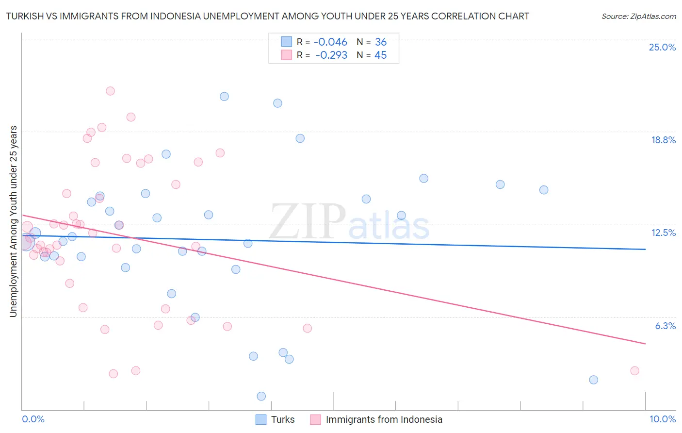 Turkish vs Immigrants from Indonesia Unemployment Among Youth under 25 years