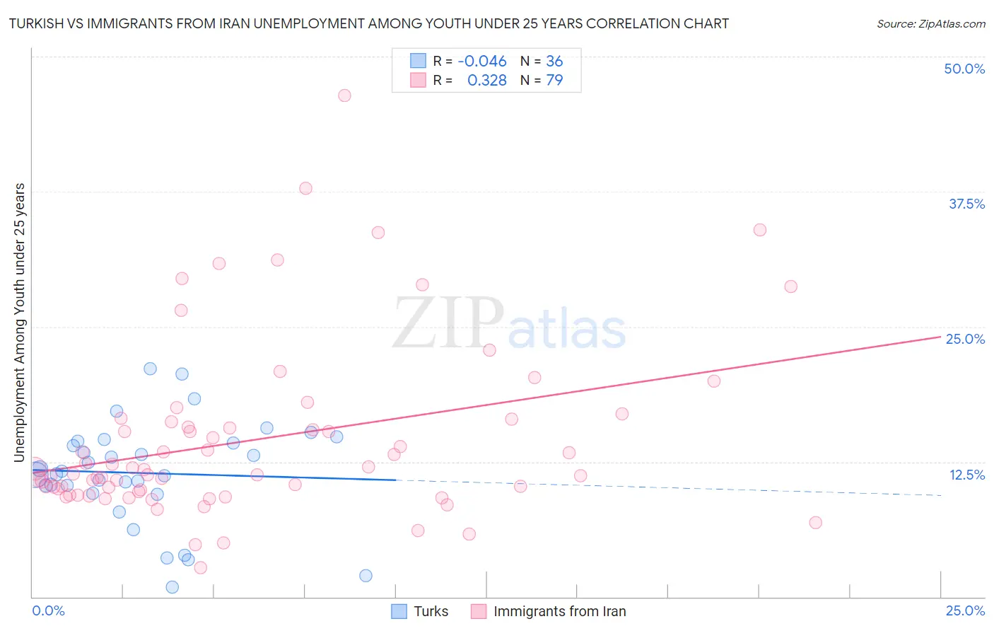 Turkish vs Immigrants from Iran Unemployment Among Youth under 25 years