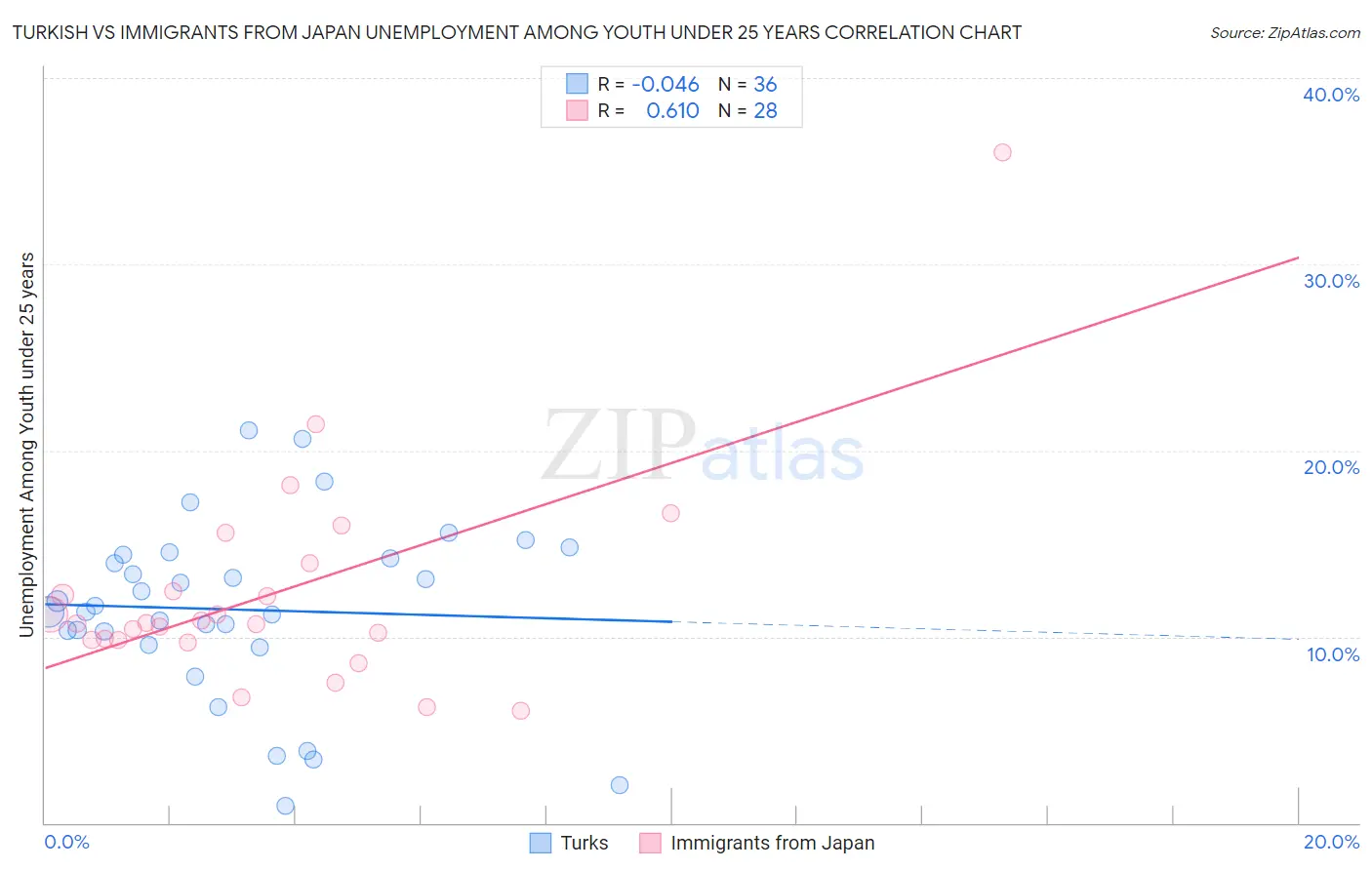 Turkish vs Immigrants from Japan Unemployment Among Youth under 25 years