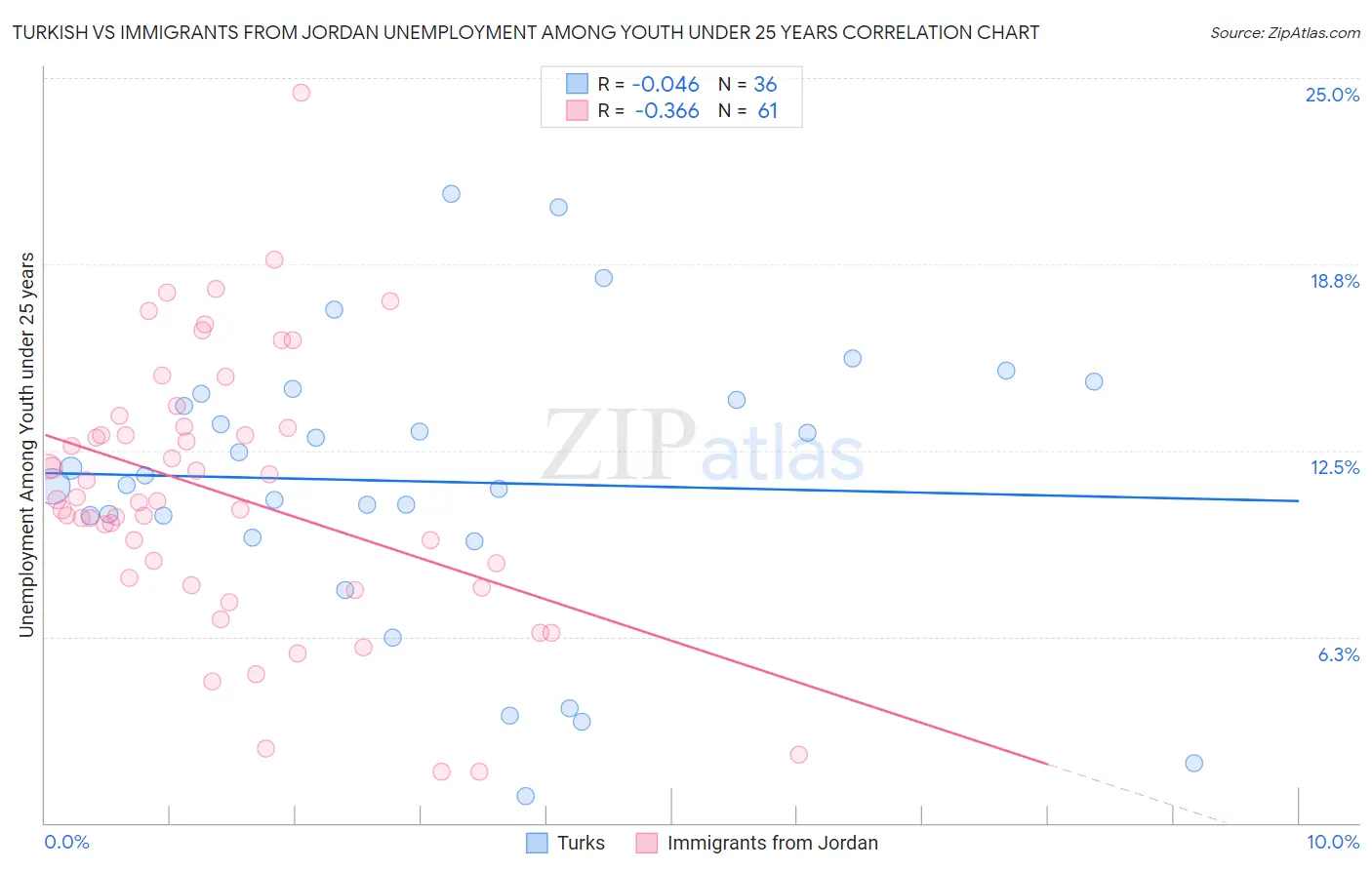 Turkish vs Immigrants from Jordan Unemployment Among Youth under 25 years