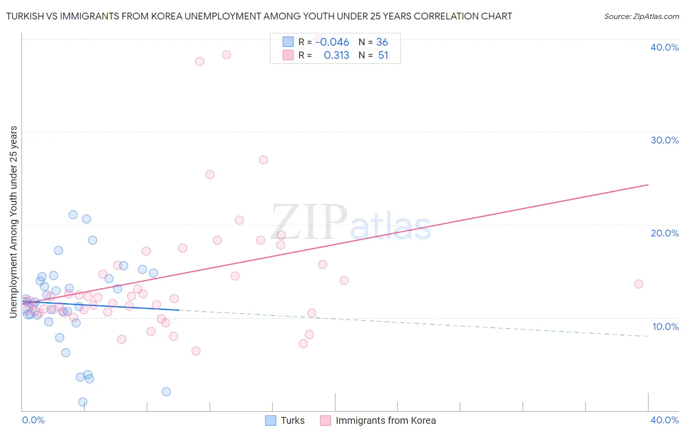 Turkish vs Immigrants from Korea Unemployment Among Youth under 25 years