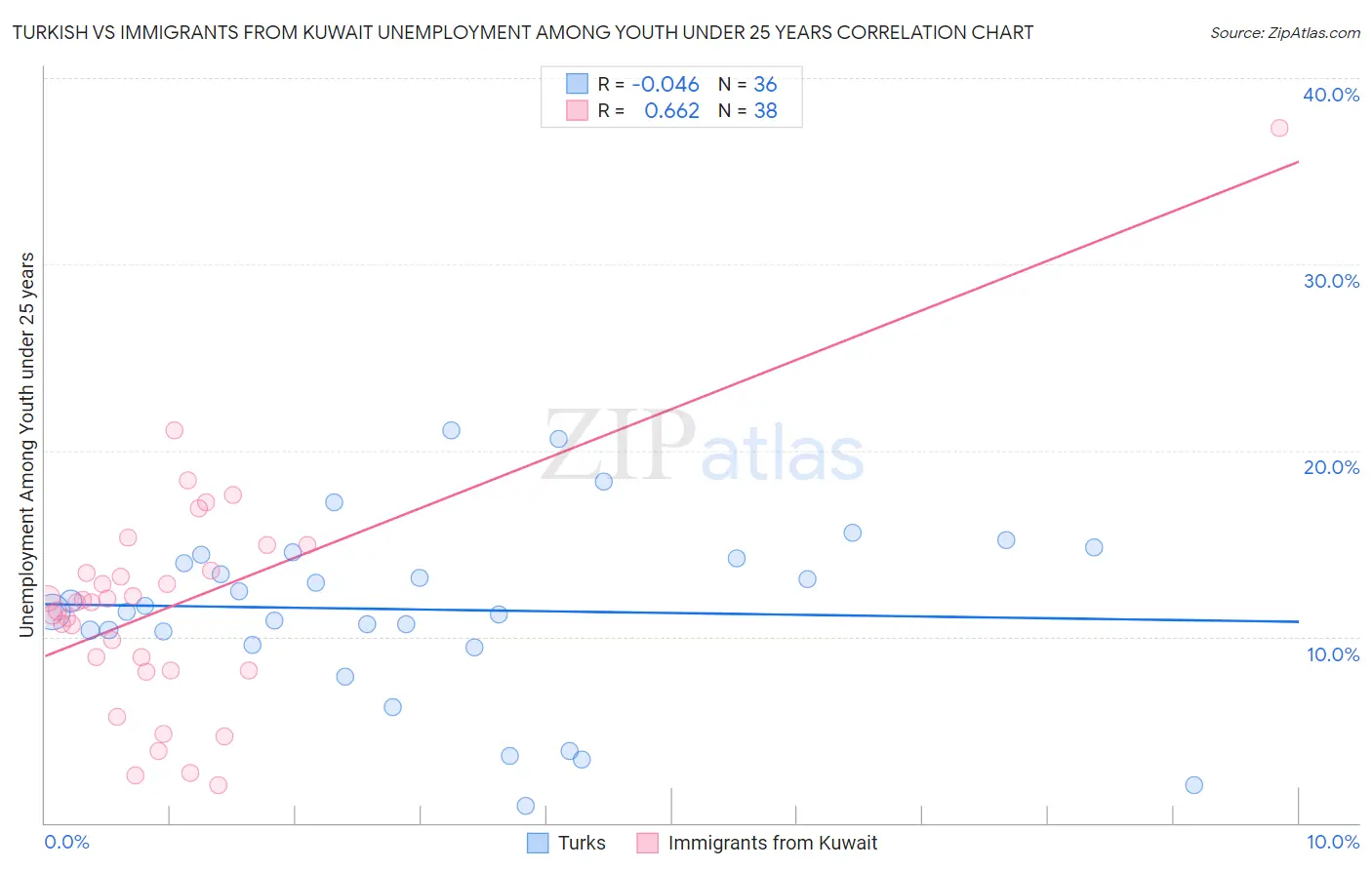 Turkish vs Immigrants from Kuwait Unemployment Among Youth under 25 years