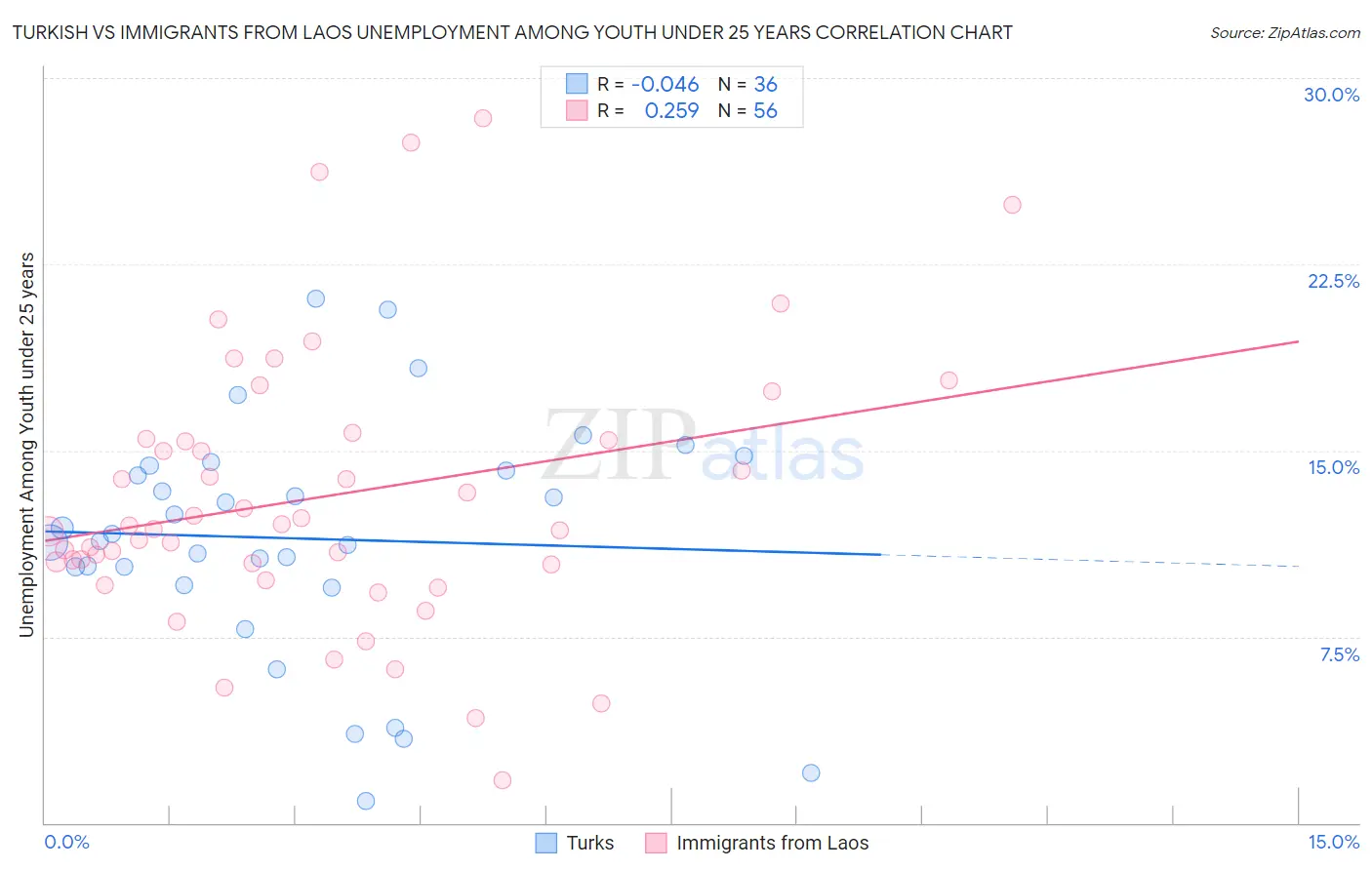 Turkish vs Immigrants from Laos Unemployment Among Youth under 25 years