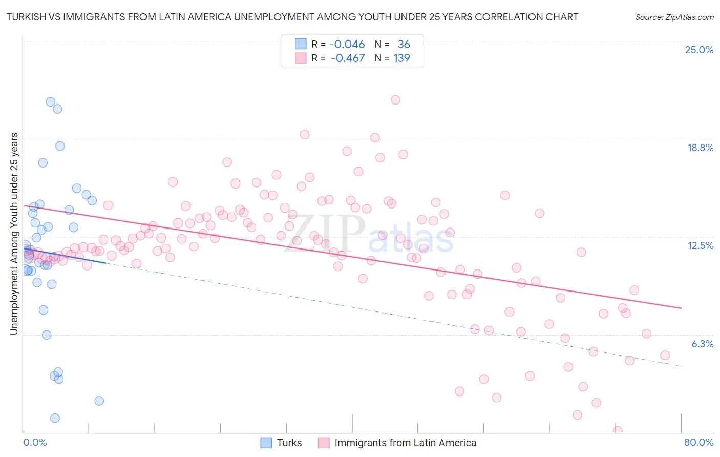Turkish vs Immigrants from Latin America Unemployment Among Youth under 25 years