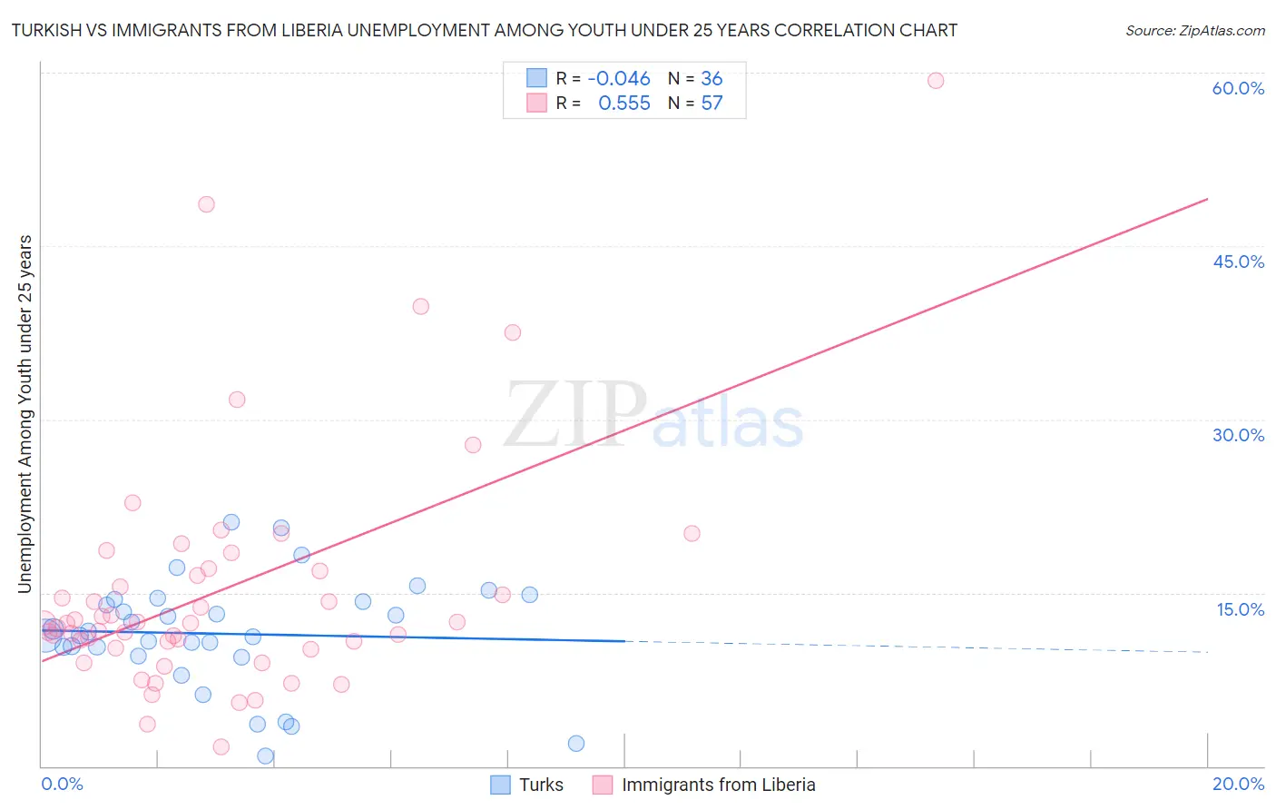 Turkish vs Immigrants from Liberia Unemployment Among Youth under 25 years