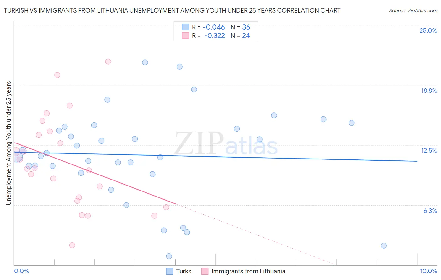 Turkish vs Immigrants from Lithuania Unemployment Among Youth under 25 years