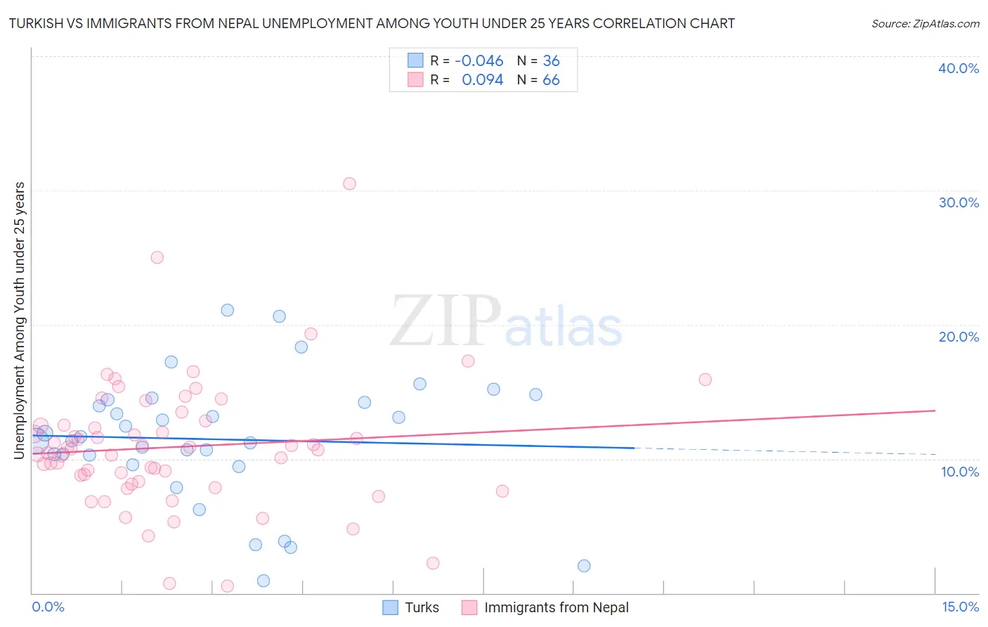 Turkish vs Immigrants from Nepal Unemployment Among Youth under 25 years