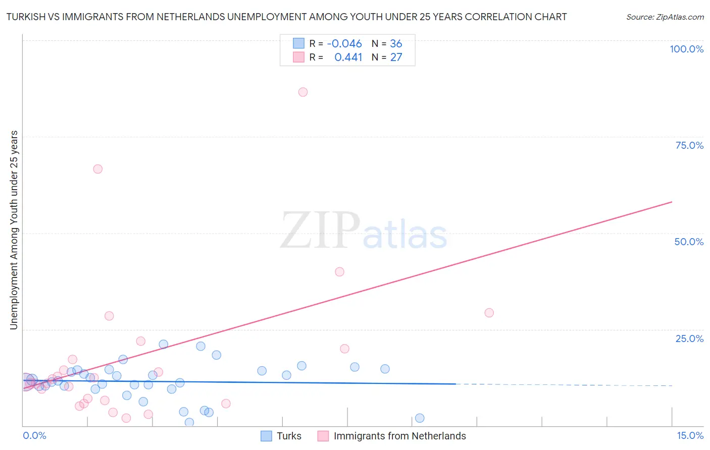 Turkish vs Immigrants from Netherlands Unemployment Among Youth under 25 years