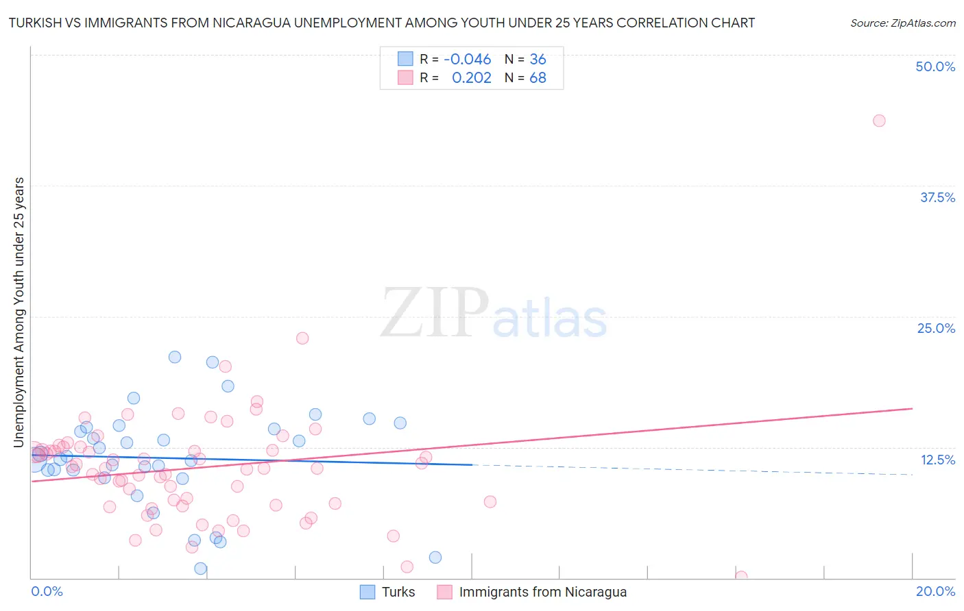 Turkish vs Immigrants from Nicaragua Unemployment Among Youth under 25 years