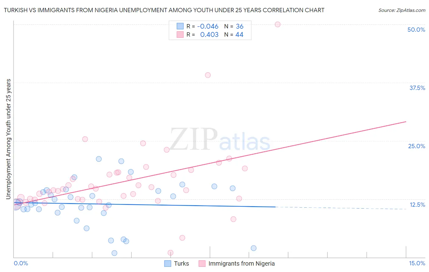 Turkish vs Immigrants from Nigeria Unemployment Among Youth under 25 years