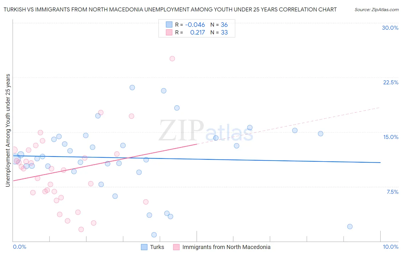 Turkish vs Immigrants from North Macedonia Unemployment Among Youth under 25 years