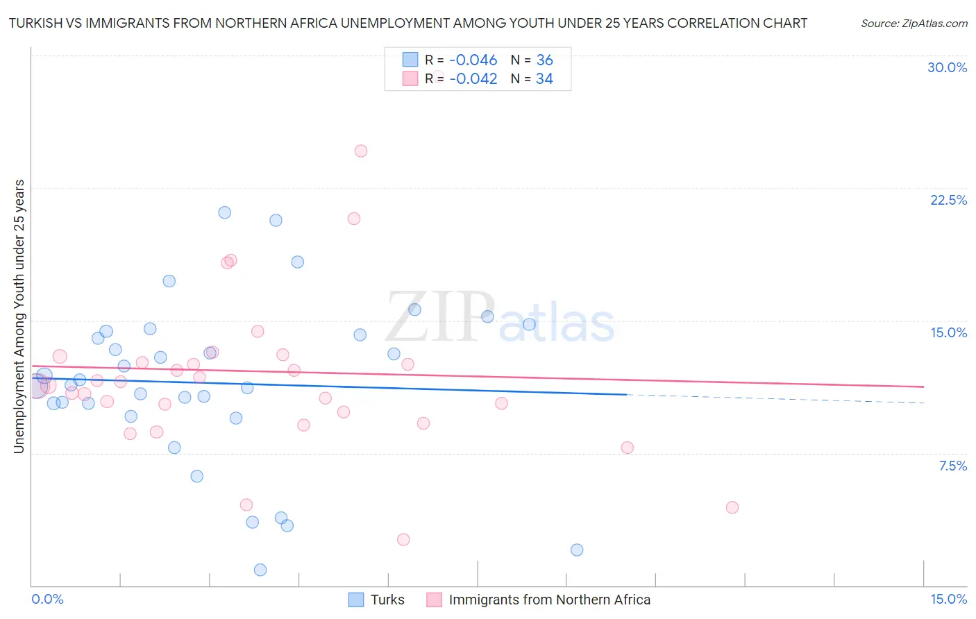 Turkish vs Immigrants from Northern Africa Unemployment Among Youth under 25 years