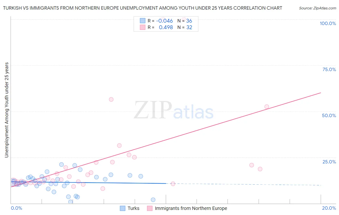 Turkish vs Immigrants from Northern Europe Unemployment Among Youth under 25 years
