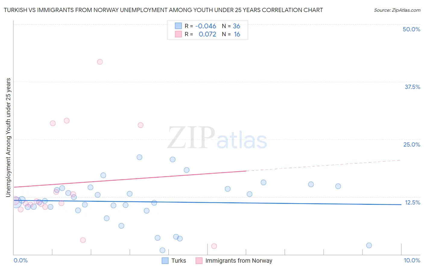 Turkish vs Immigrants from Norway Unemployment Among Youth under 25 years