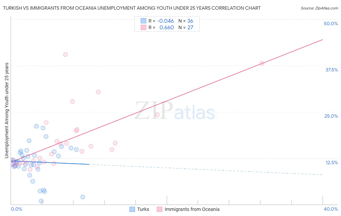 Turkish vs Immigrants from Oceania Unemployment Among Youth under 25 years