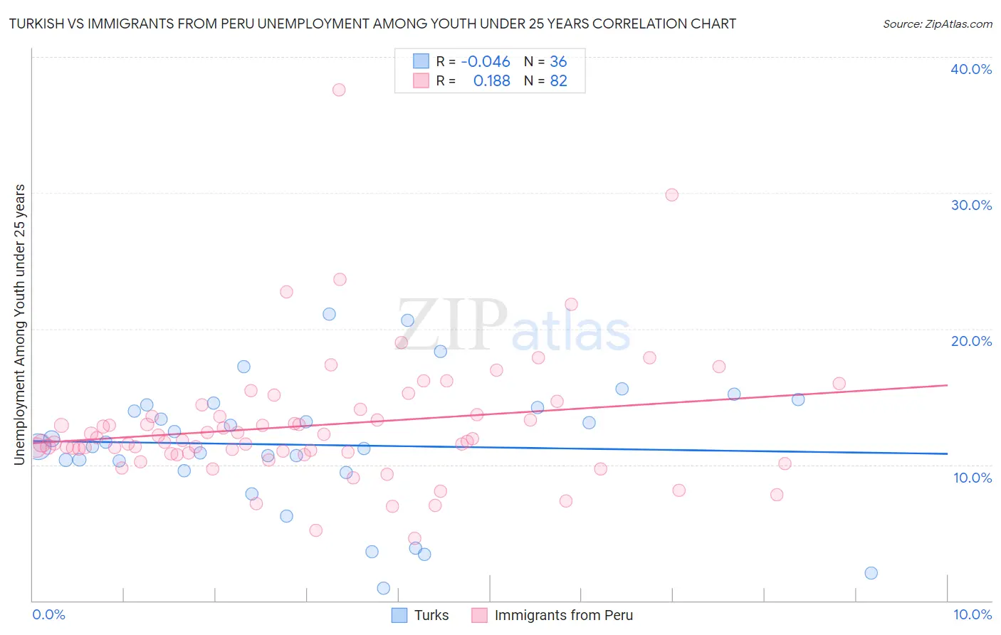 Turkish vs Immigrants from Peru Unemployment Among Youth under 25 years
