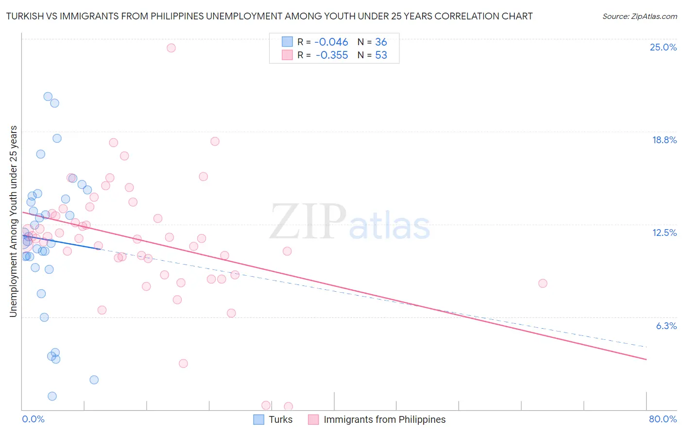 Turkish vs Immigrants from Philippines Unemployment Among Youth under 25 years