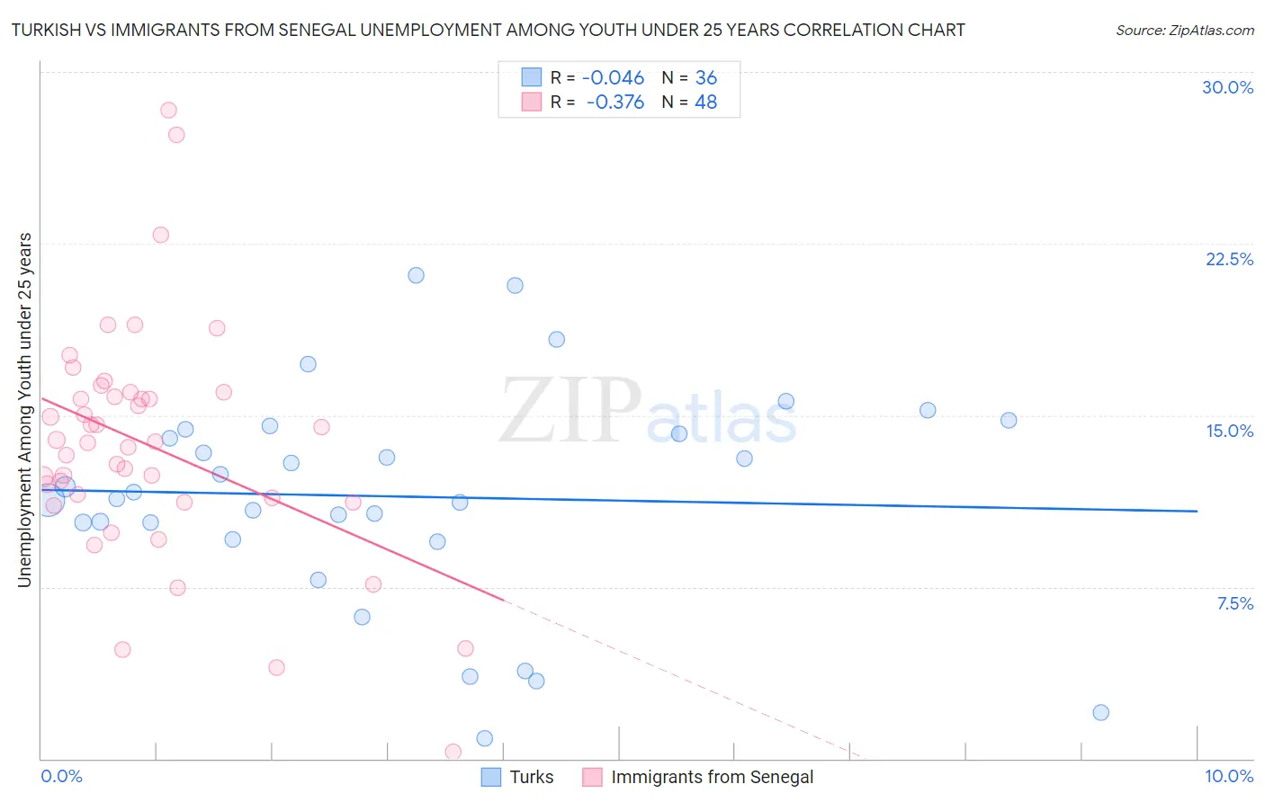 Turkish vs Immigrants from Senegal Unemployment Among Youth under 25 years
