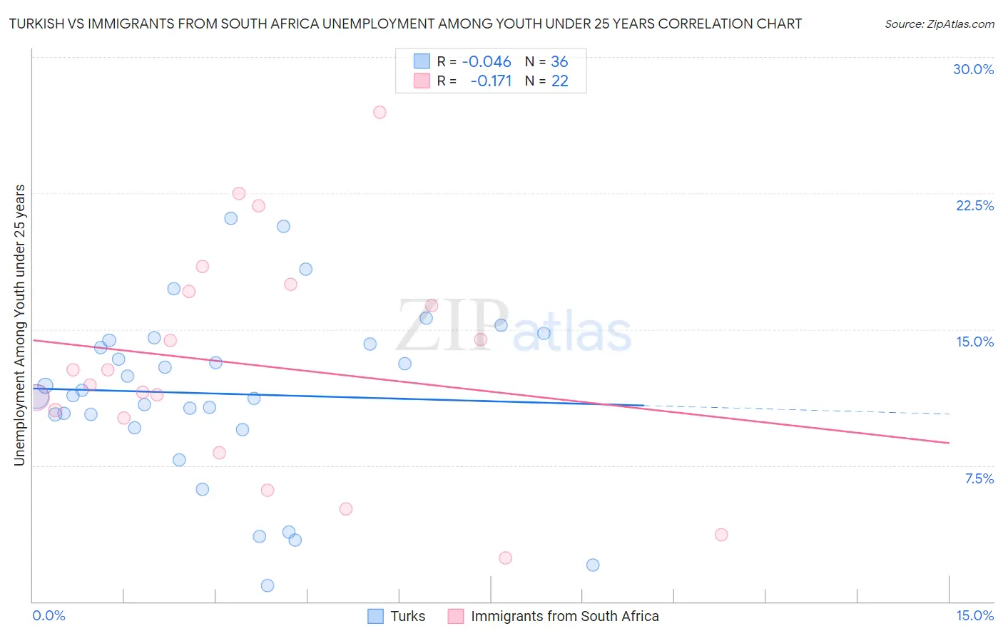 Turkish vs Immigrants from South Africa Unemployment Among Youth under 25 years