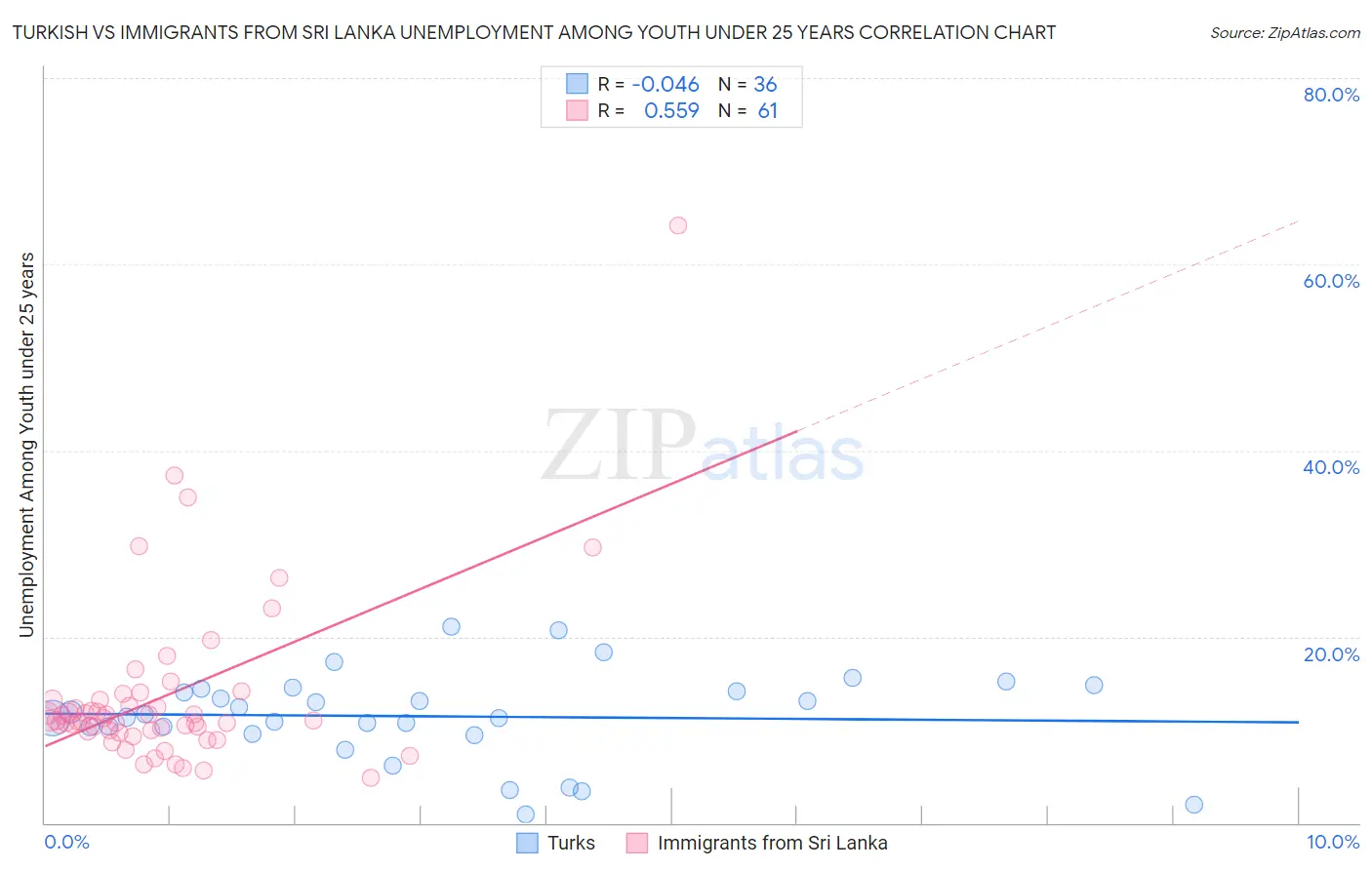 Turkish vs Immigrants from Sri Lanka Unemployment Among Youth under 25 years