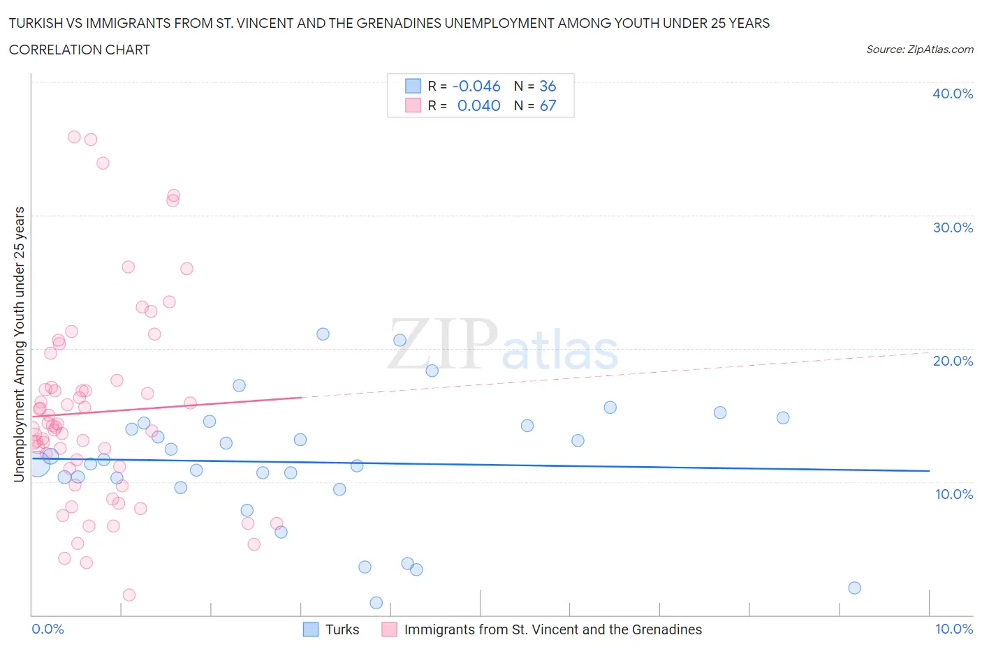 Turkish vs Immigrants from St. Vincent and the Grenadines Unemployment Among Youth under 25 years