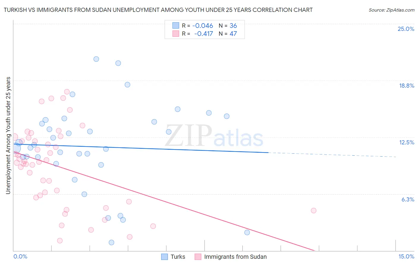 Turkish vs Immigrants from Sudan Unemployment Among Youth under 25 years
