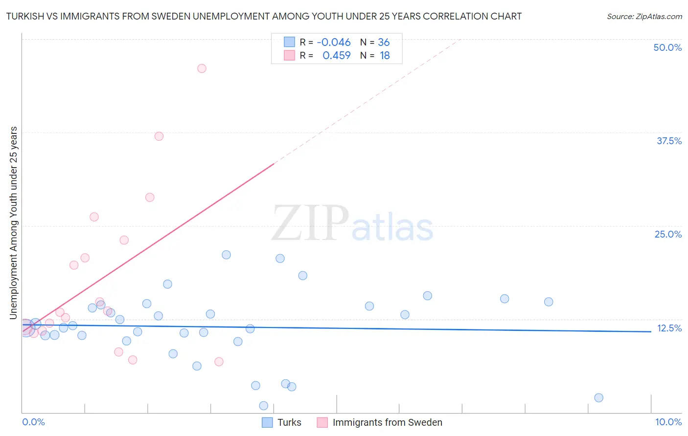 Turkish vs Immigrants from Sweden Unemployment Among Youth under 25 years