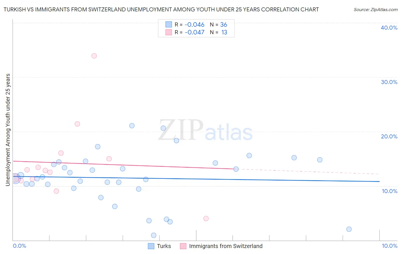 Turkish vs Immigrants from Switzerland Unemployment Among Youth under 25 years