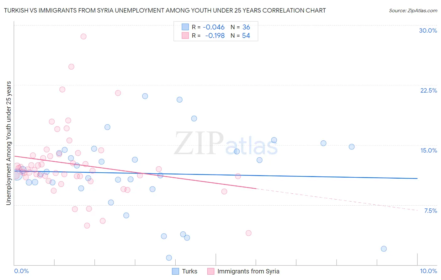 Turkish vs Immigrants from Syria Unemployment Among Youth under 25 years