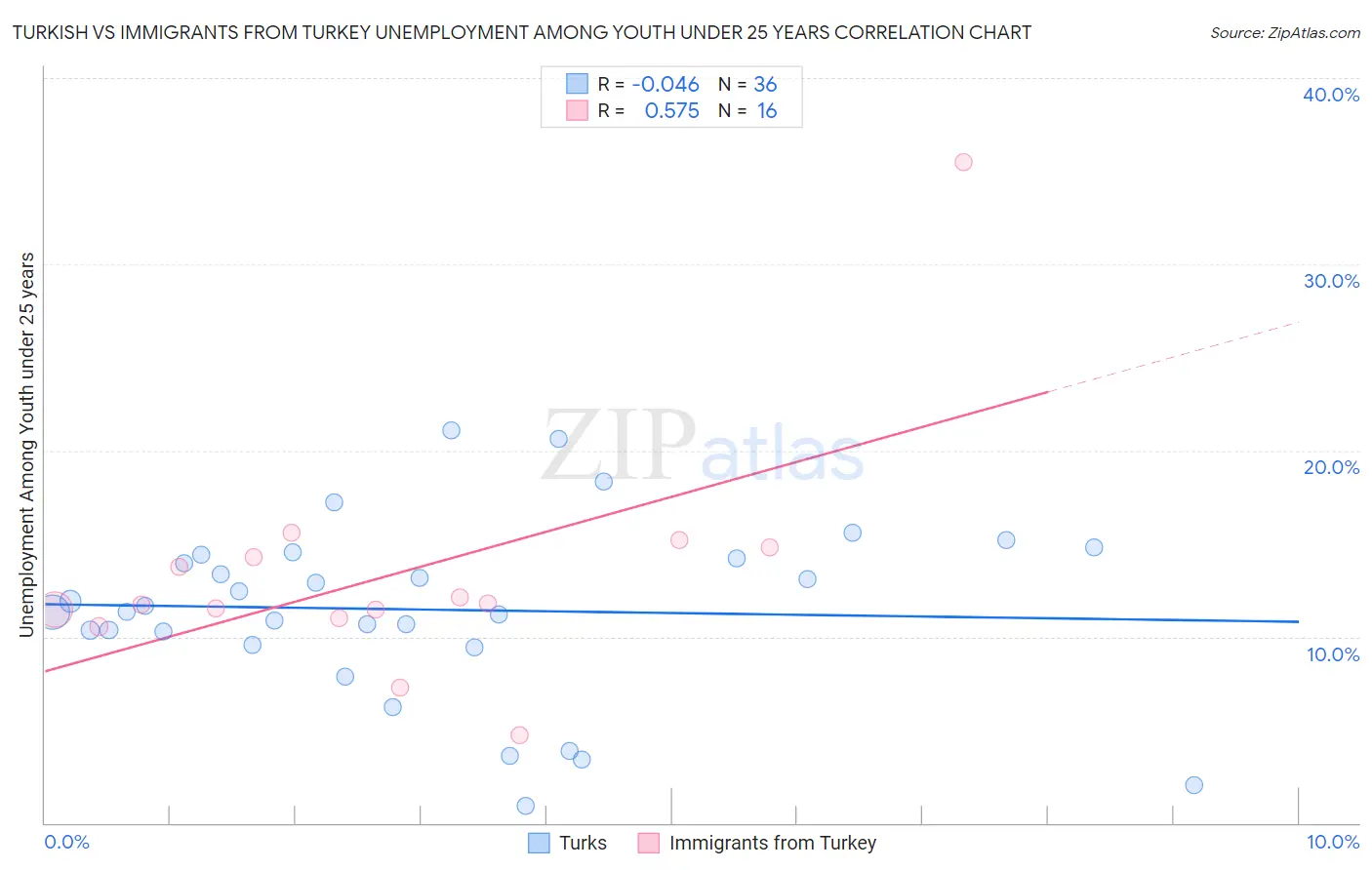 Turkish vs Immigrants from Turkey Unemployment Among Youth under 25 years