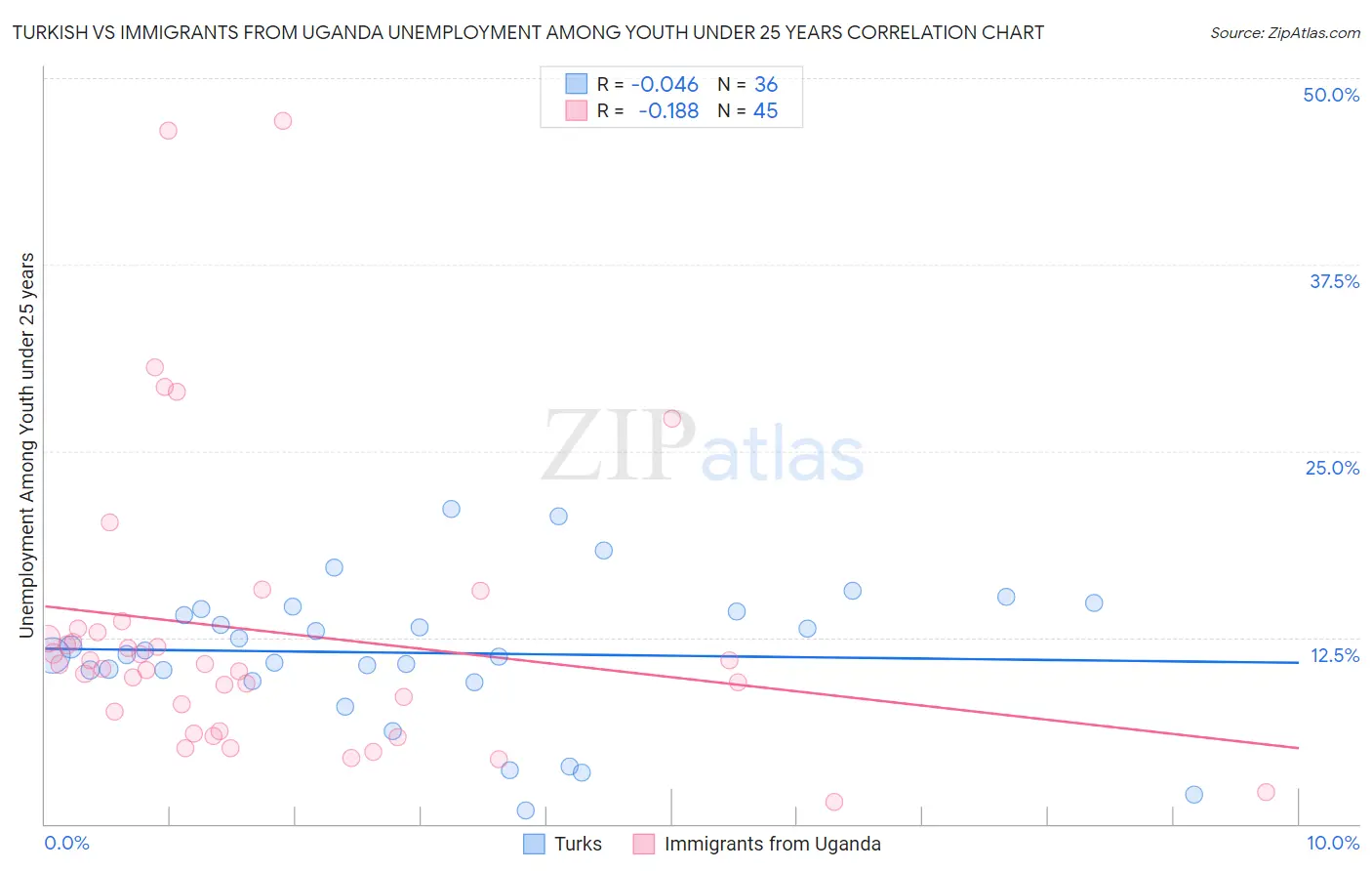 Turkish vs Immigrants from Uganda Unemployment Among Youth under 25 years