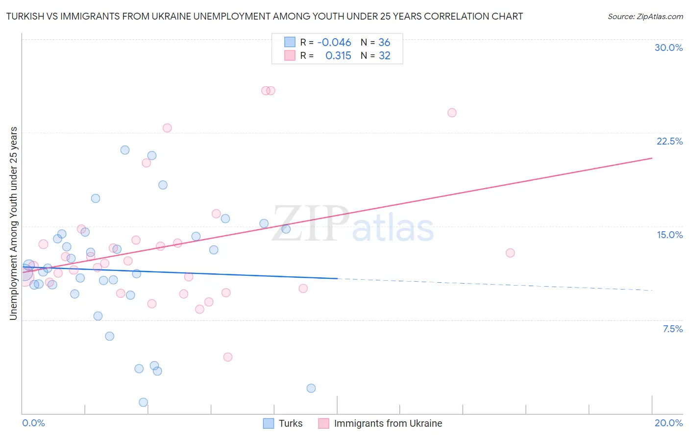 Turkish vs Immigrants from Ukraine Unemployment Among Youth under 25 years