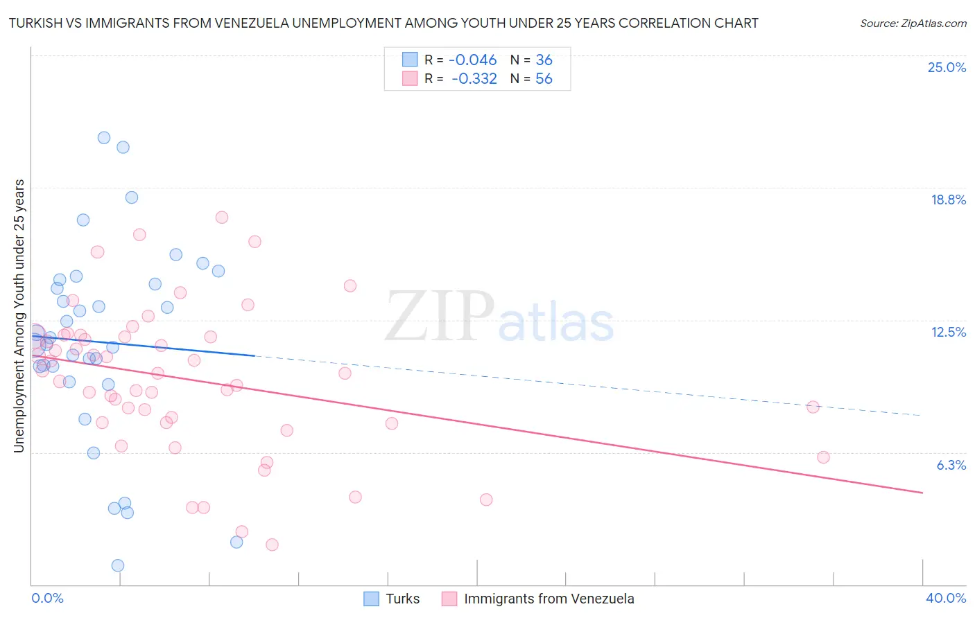 Turkish vs Immigrants from Venezuela Unemployment Among Youth under 25 years