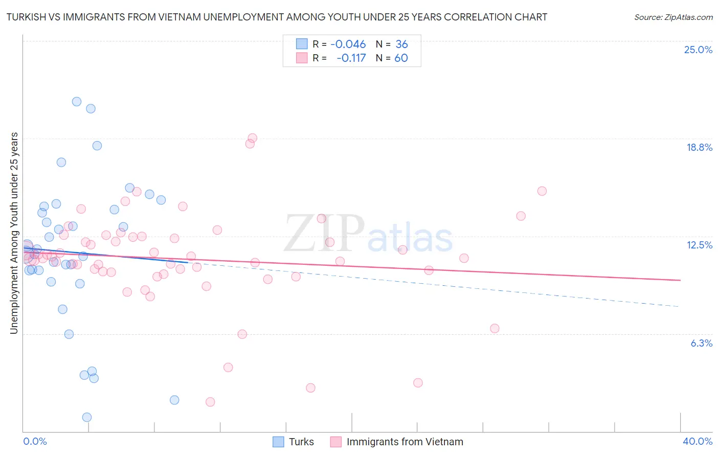 Turkish vs Immigrants from Vietnam Unemployment Among Youth under 25 years