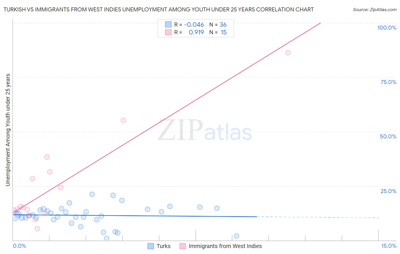 Turkish vs Immigrants from West Indies Unemployment Among Youth under 25 years