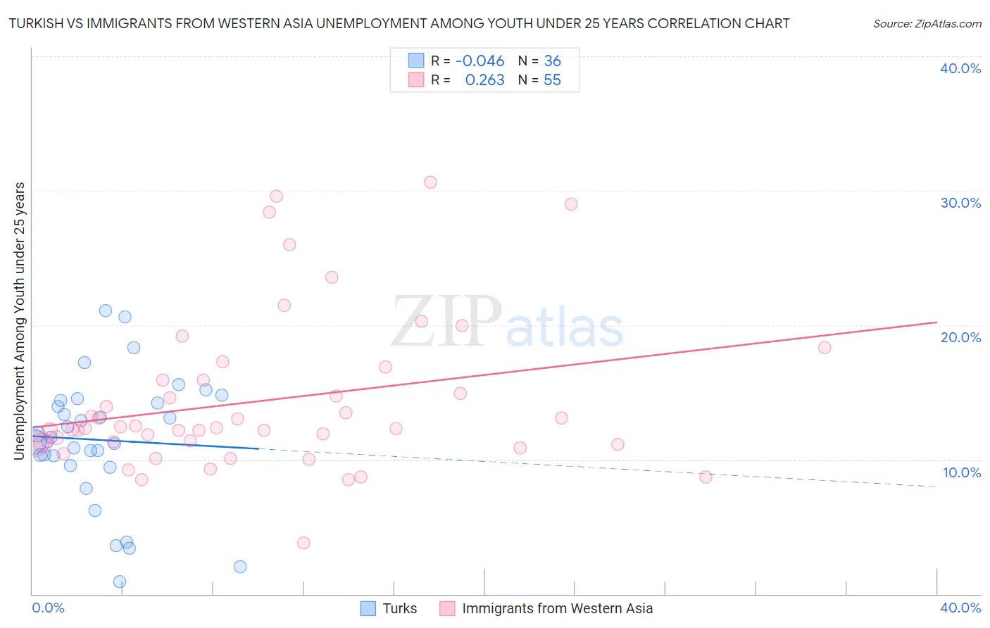 Turkish vs Immigrants from Western Asia Unemployment Among Youth under 25 years