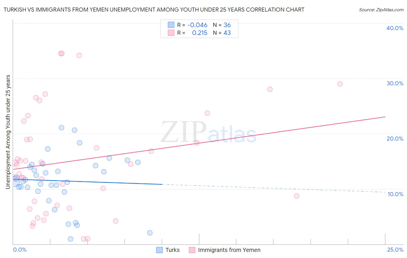 Turkish vs Immigrants from Yemen Unemployment Among Youth under 25 years