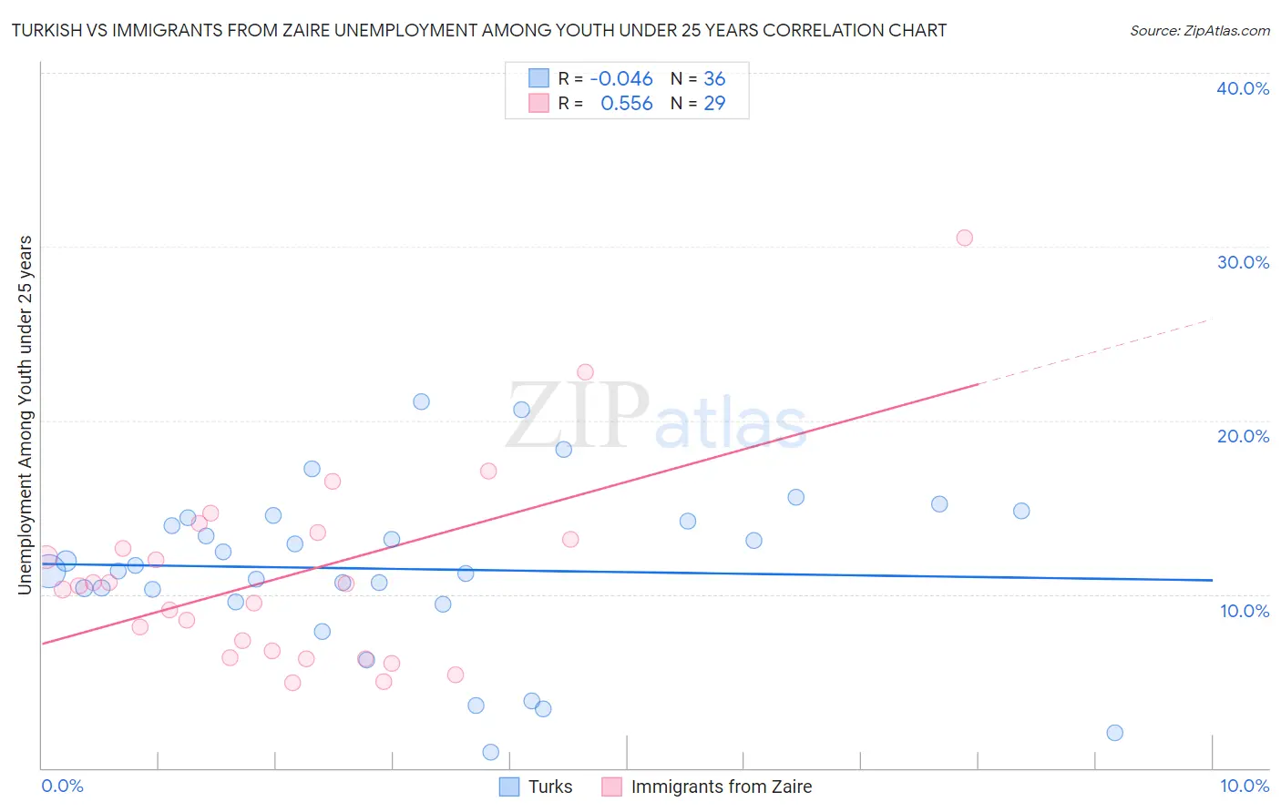 Turkish vs Immigrants from Zaire Unemployment Among Youth under 25 years