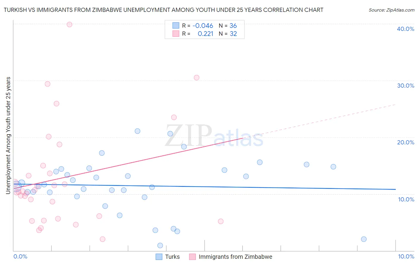Turkish vs Immigrants from Zimbabwe Unemployment Among Youth under 25 years