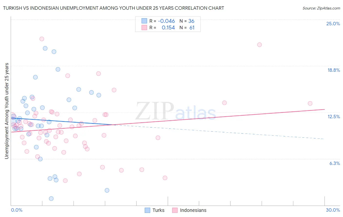 Turkish vs Indonesian Unemployment Among Youth under 25 years