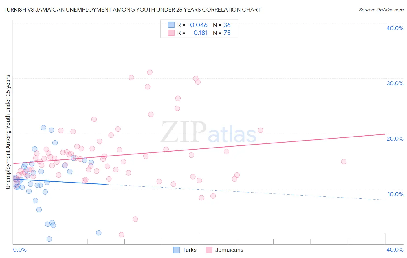 Turkish vs Jamaican Unemployment Among Youth under 25 years