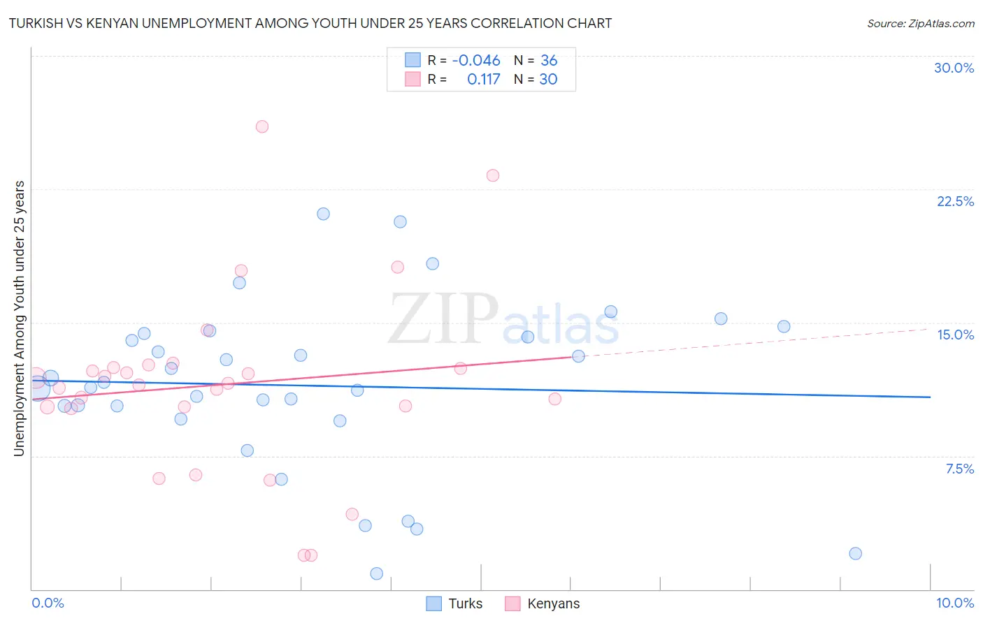 Turkish vs Kenyan Unemployment Among Youth under 25 years