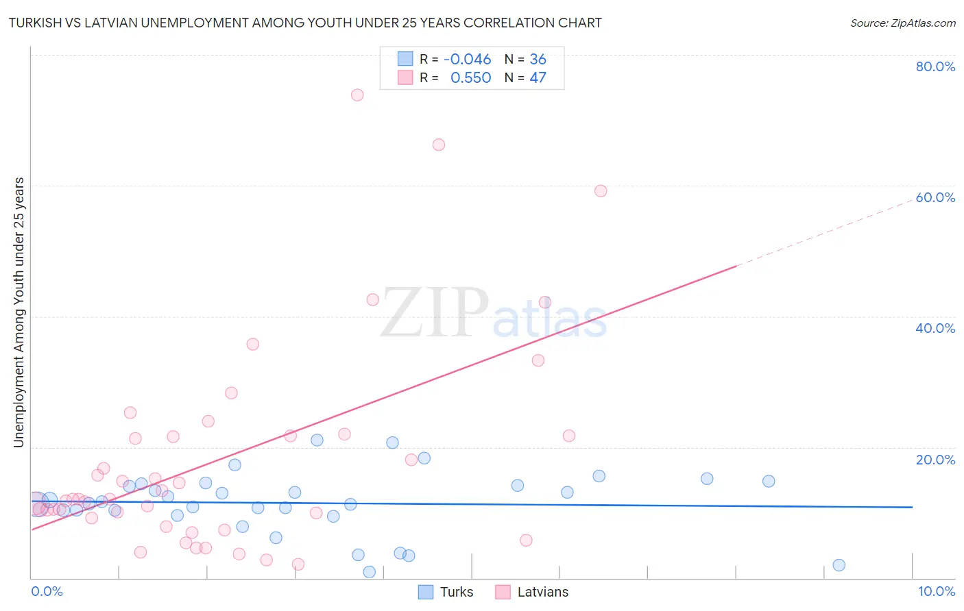 Turkish vs Latvian Unemployment Among Youth under 25 years