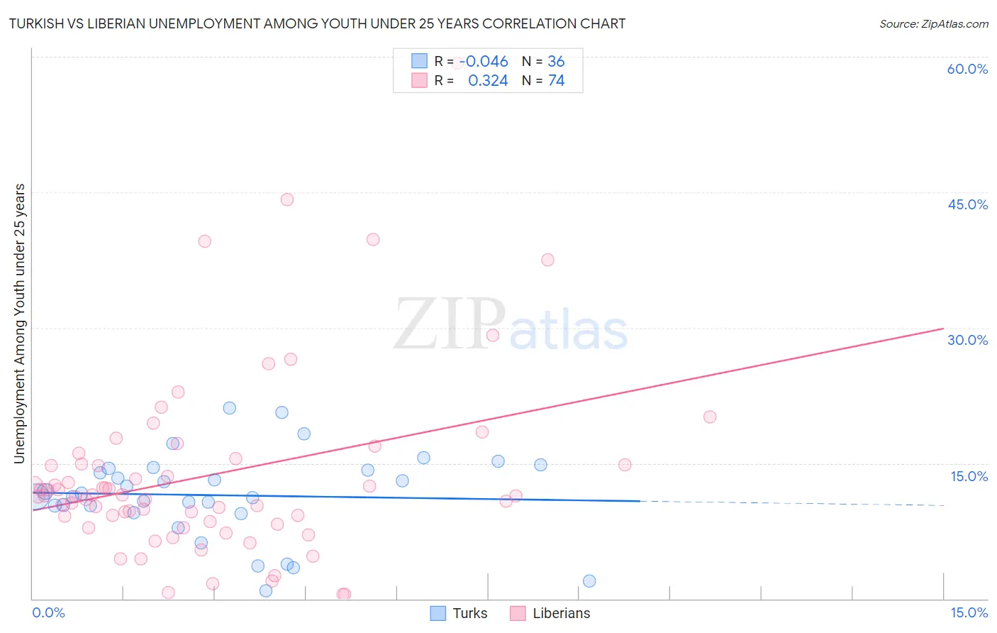 Turkish vs Liberian Unemployment Among Youth under 25 years