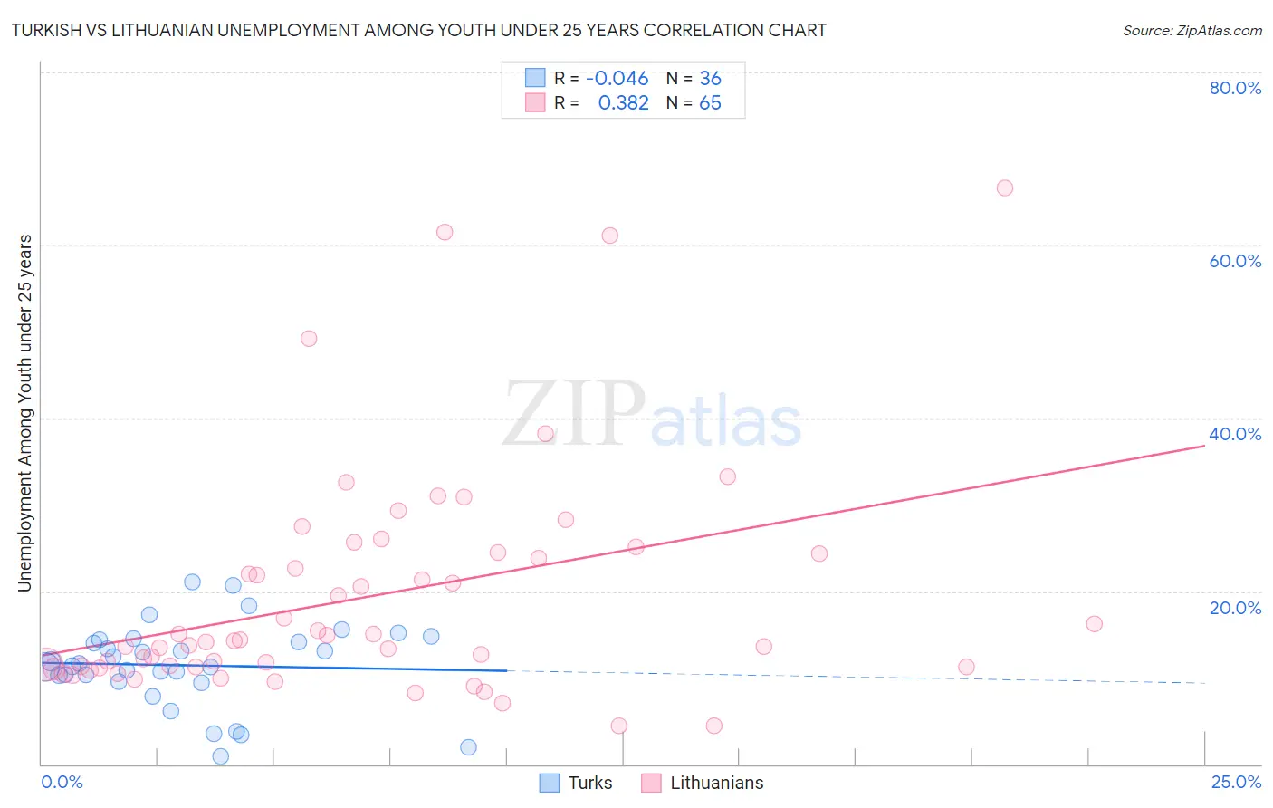 Turkish vs Lithuanian Unemployment Among Youth under 25 years