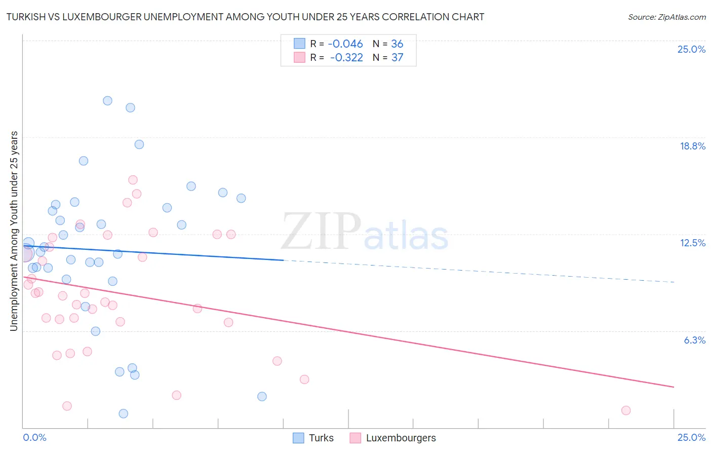 Turkish vs Luxembourger Unemployment Among Youth under 25 years