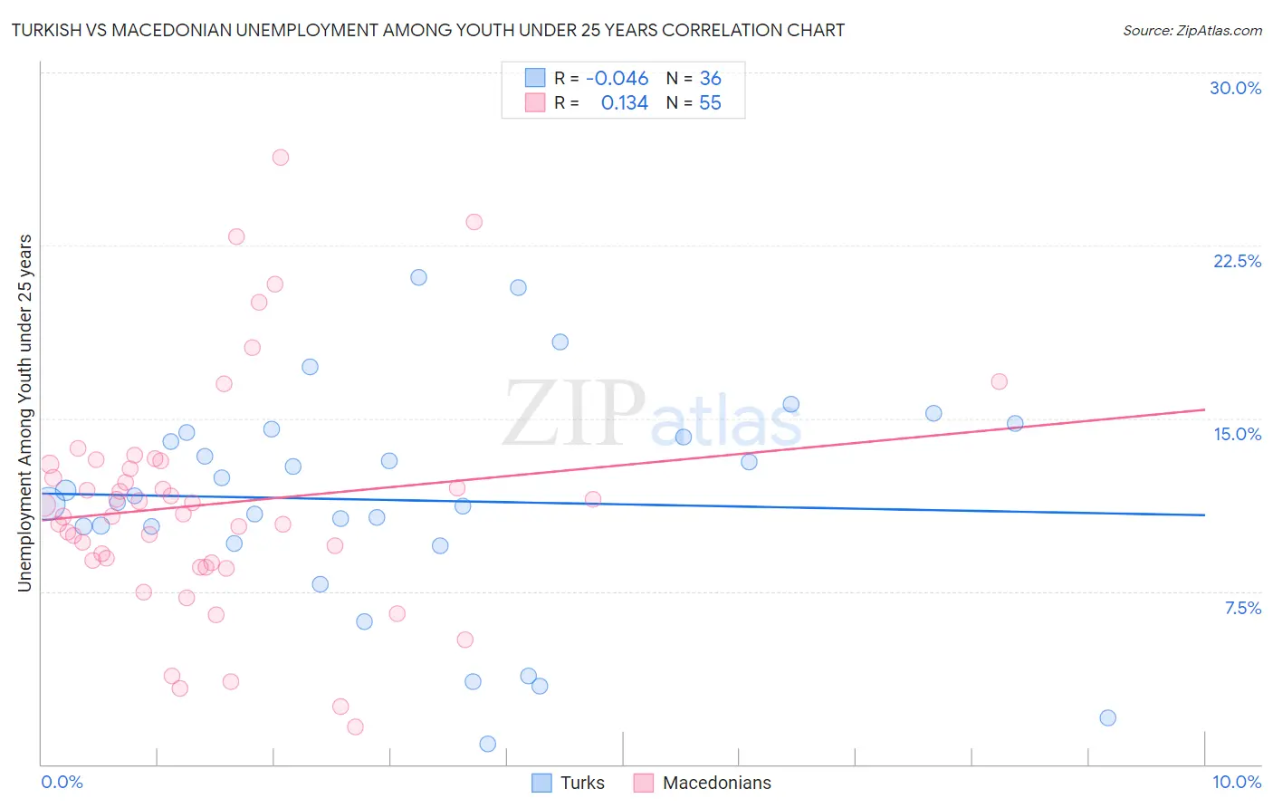 Turkish vs Macedonian Unemployment Among Youth under 25 years