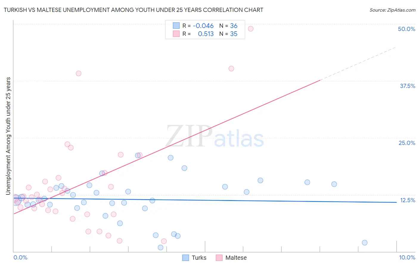 Turkish vs Maltese Unemployment Among Youth under 25 years