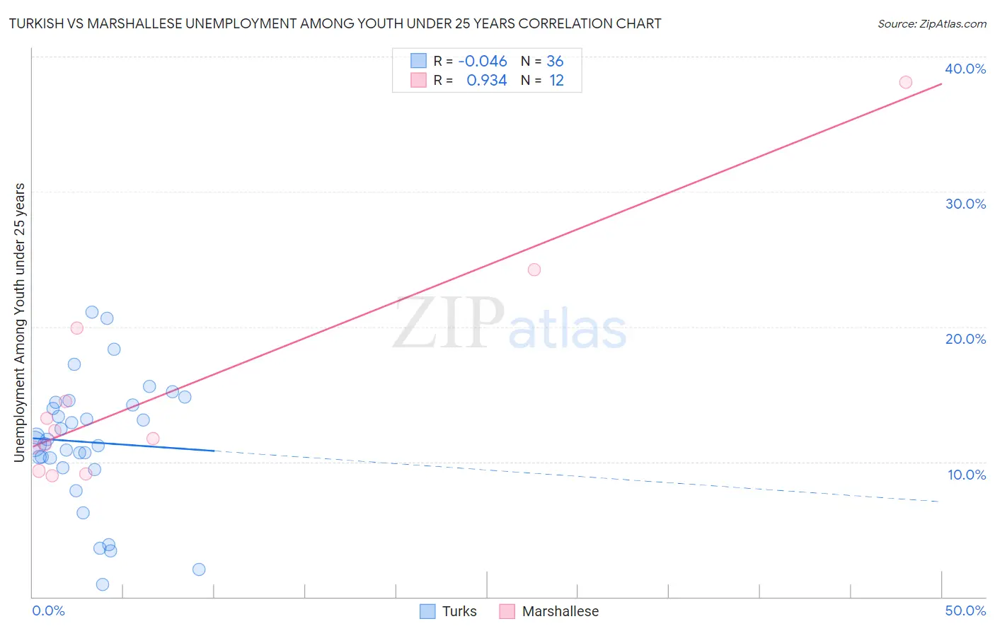 Turkish vs Marshallese Unemployment Among Youth under 25 years