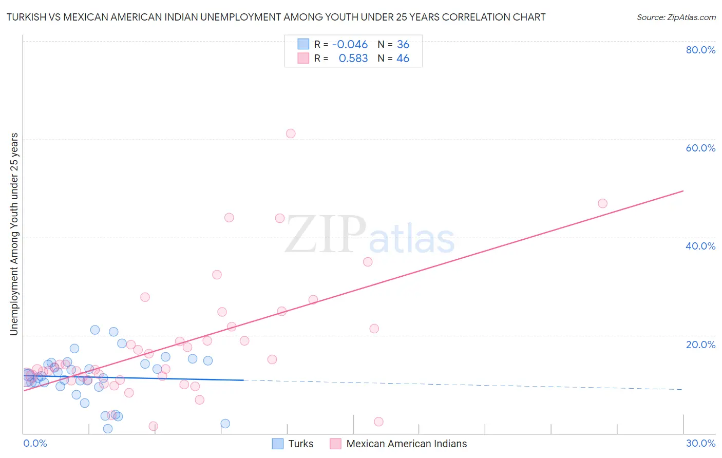 Turkish vs Mexican American Indian Unemployment Among Youth under 25 years